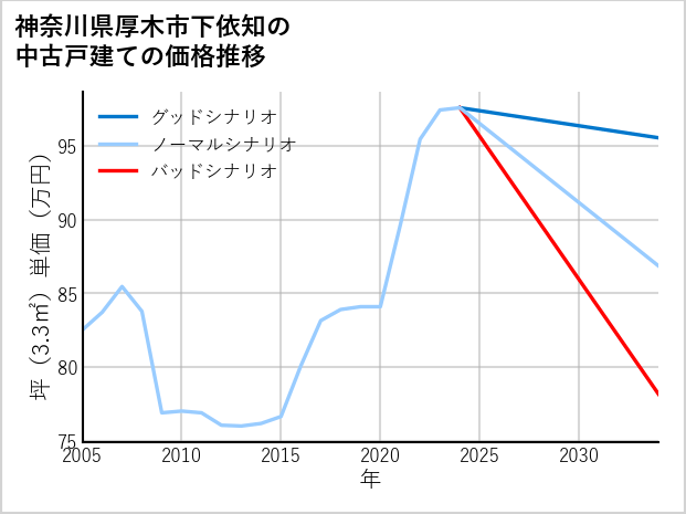 神奈川県厚木市下依知の中古戸建て価格推移