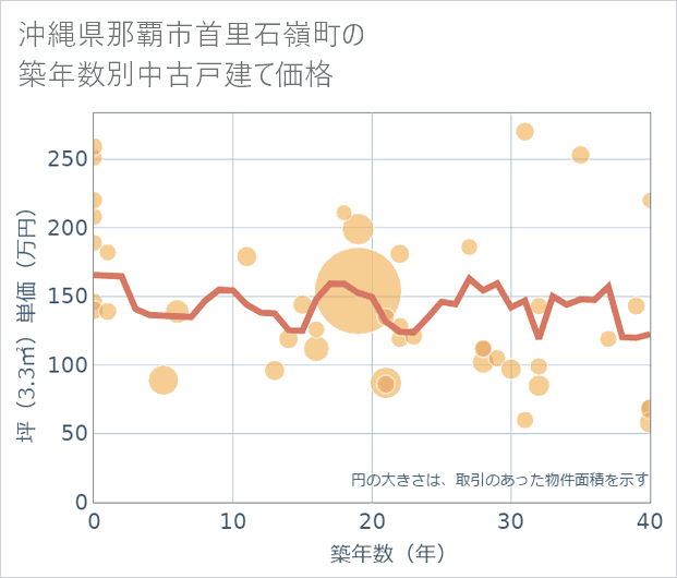 沖縄県那覇市首里石嶺町の築年数別の中古戸建て坪単価