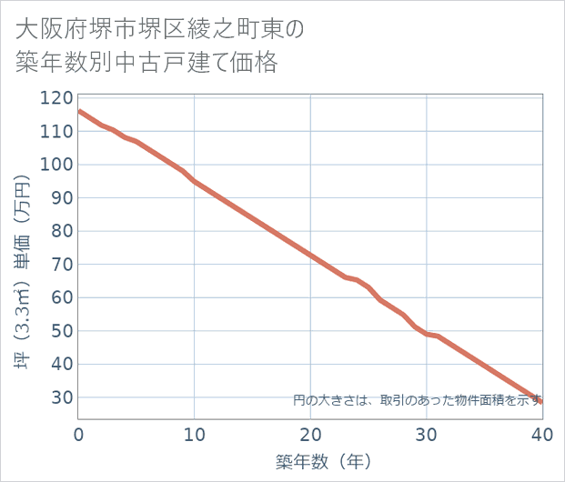 大阪府堺市堺区綾之町東の築年数別の中古戸建て坪単価