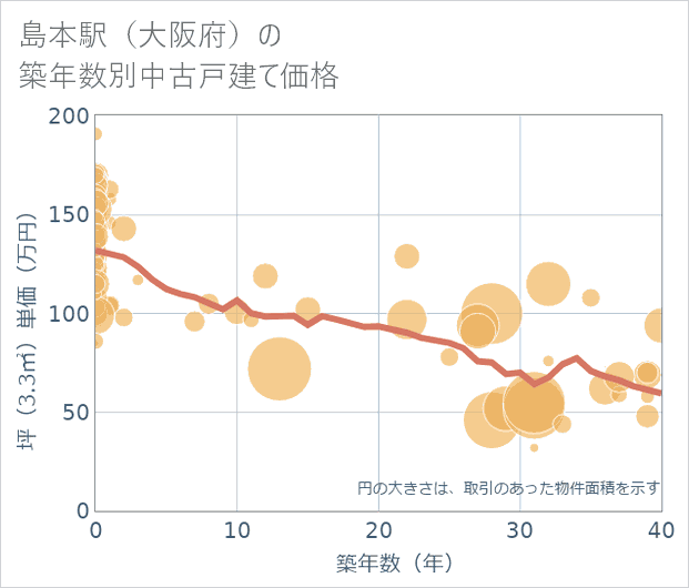 島本駅(大阪府)の築年数別の中古戸建て坪単価