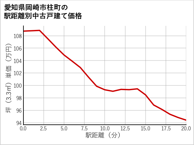 愛知県岡崎市柱町の徒歩距離別の中古戸建て坪単価