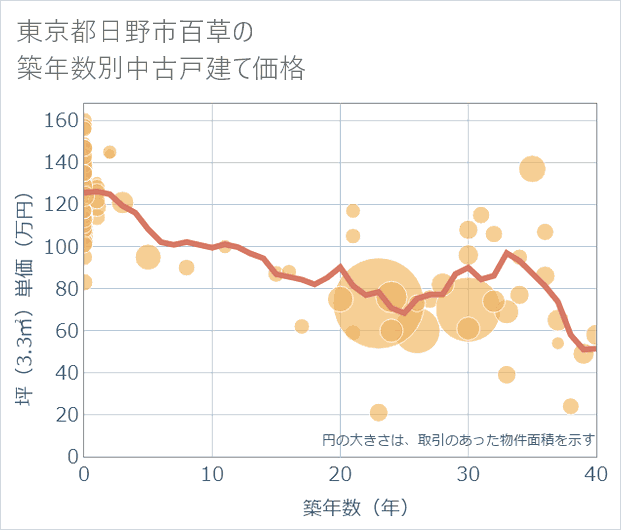 東京都日野市百草の築年数別の中古戸建て坪単価