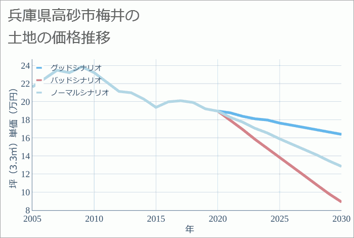 兵庫県高砂市梅井の土地価格推移