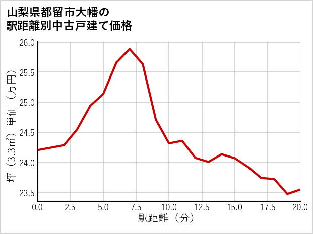 山梨県都留市大幡の徒歩距離別の中古戸建て坪単価