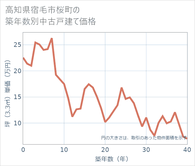 高知県宿毛市桜町の築年数別の中古戸建て坪単価