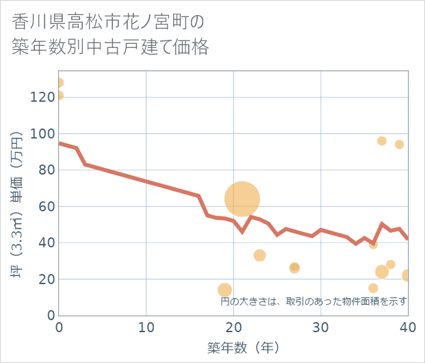 香川県高松市花ノ宮町の築年数別の中古戸建て坪単価