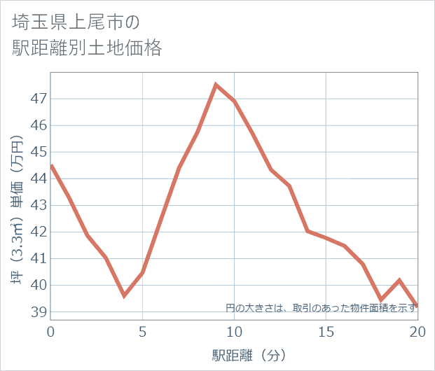 埼玉県上尾市の徒歩距離別の土地坪単価