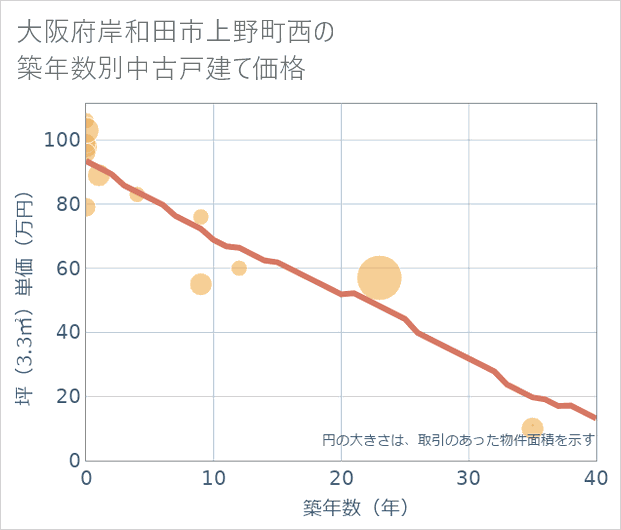 大阪府岸和田市上野町西の築年数別の中古戸建て坪単価