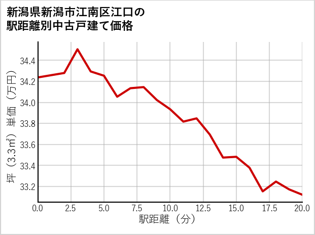 新潟県新潟市江南区江口の徒歩距離別の中古戸建て坪単価