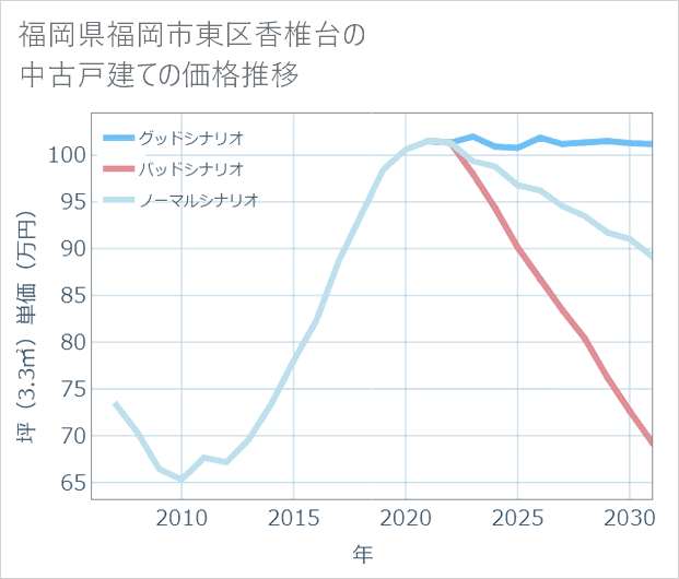 福岡県福岡市東区香椎台の中古戸建て価格推移