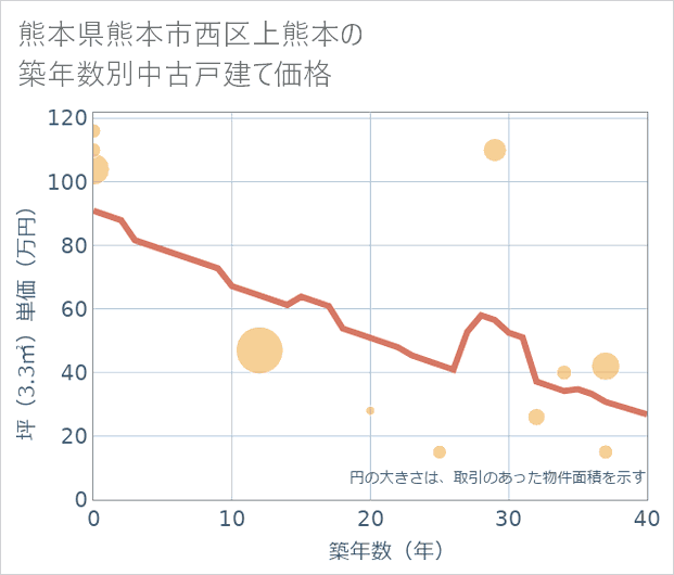 熊本県熊本市西区上熊本の築年数別の中古戸建て坪単価