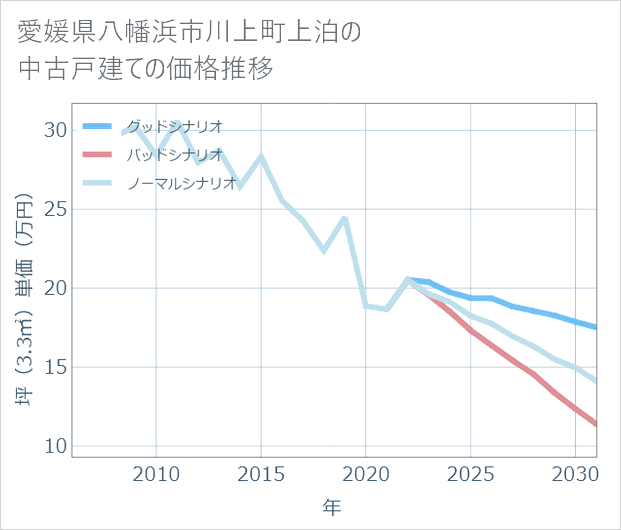 愛媛県八幡浜市川上町上泊の中古戸建て価格推移