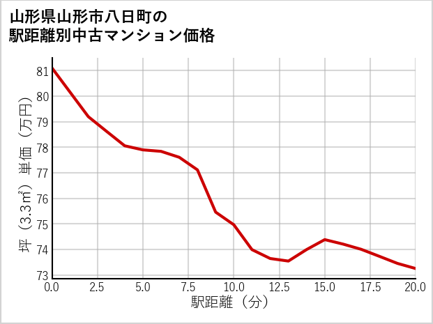 山形県山形市八日町の徒歩距離別の中古マンション坪単価