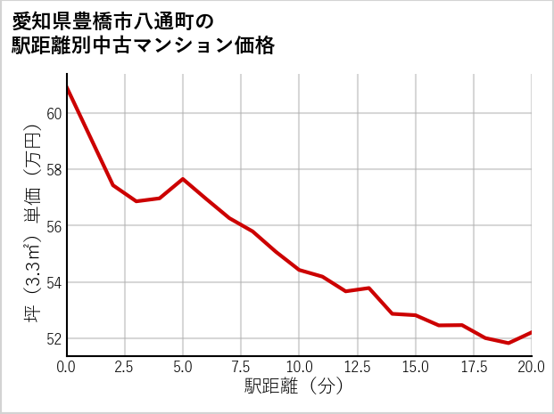 愛知県豊橋市八通町の徒歩距離別の中古マンション坪単価