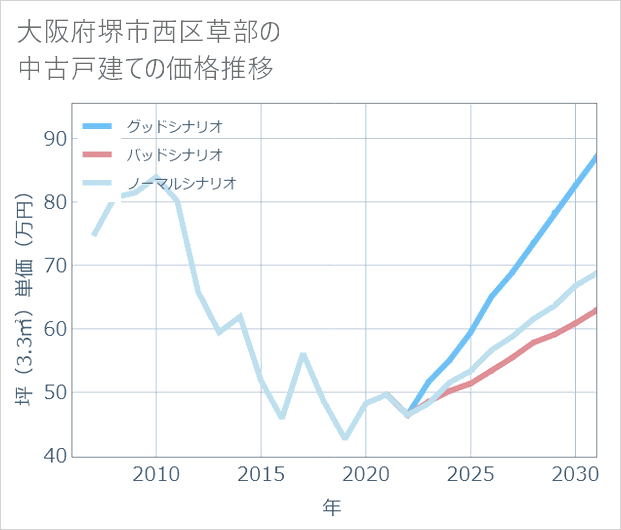 大阪府堺市西区草部の中古戸建て価格推移