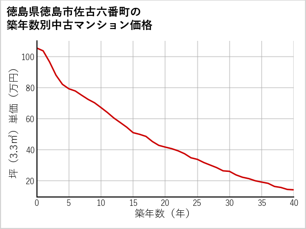 徳島県徳島市佐古六番町の築年数別の中古マンション坪単価