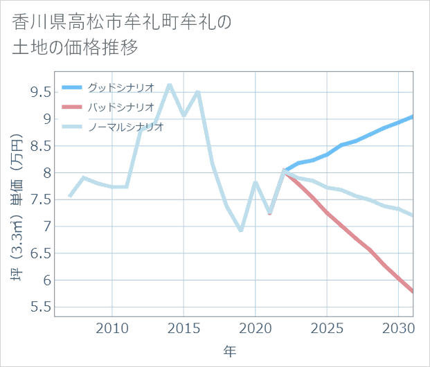 香川県高松市牟礼町牟礼の土地価格推移