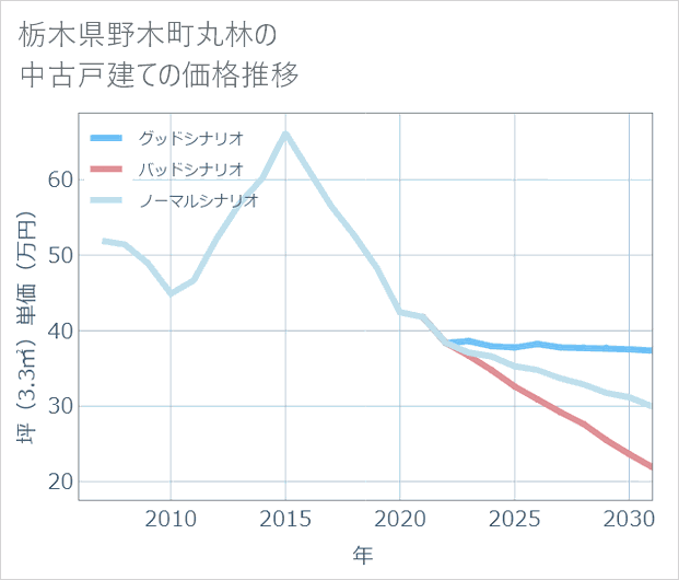 栃木県野木町丸林の中古戸建て価格推移