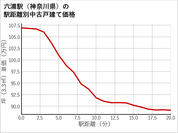 六浦駅（神奈川県）の徒歩距離別の中古戸建て坪単価