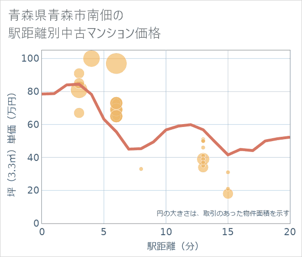 青森県青森市南佃の徒歩距離別の中古マンション坪単価