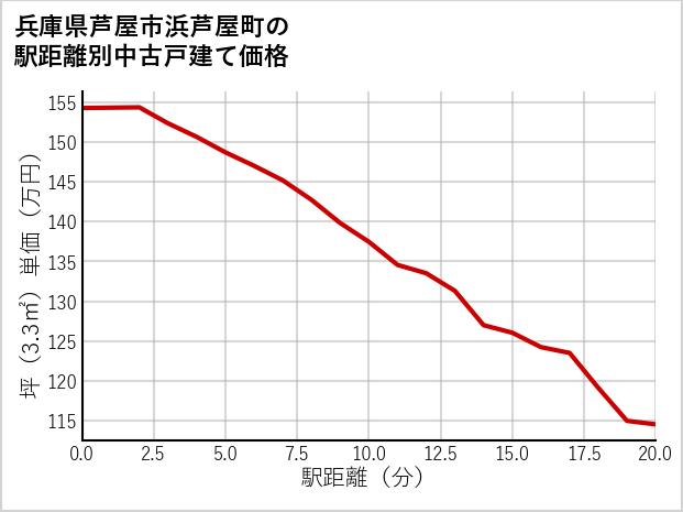 兵庫県芦屋市浜芦屋町の徒歩距離別の中古戸建て坪単価