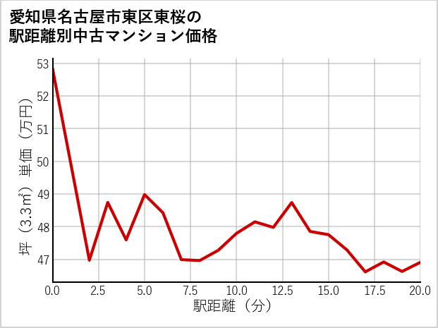愛知県名古屋市東区東桜の徒歩距離別の中古マンション坪単価