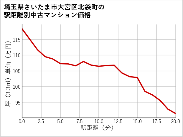 埼玉県さいたま市大宮区北袋町の徒歩距離別の中古マンション坪単価