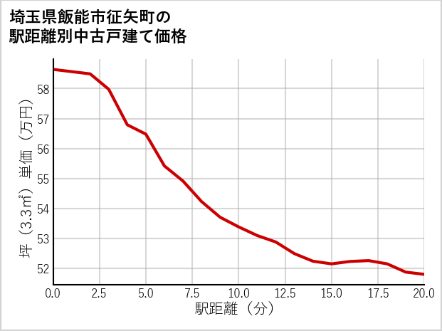 埼玉県飯能市征矢町の徒歩距離別の中古戸建て坪単価