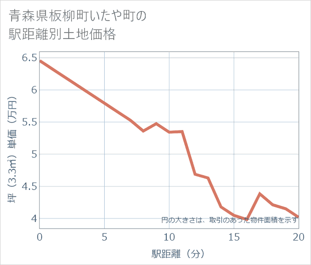 青森県板柳町いたや町の徒歩距離別の土地坪単価