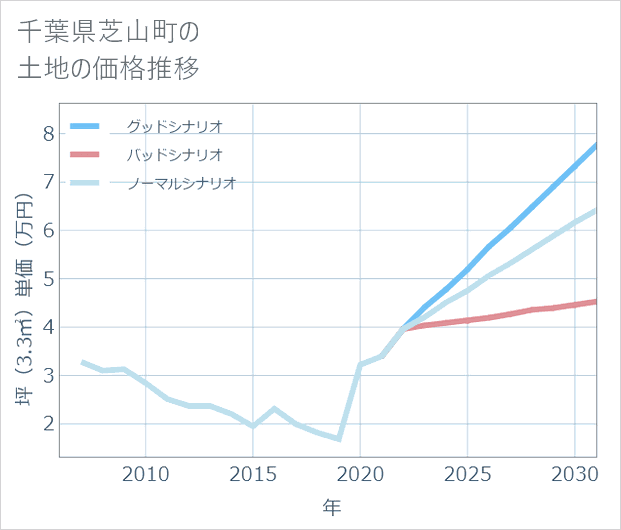 千葉県芝山町の土地価格推移