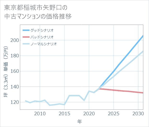 東京都稲城市矢野口の中古マンション価格推移