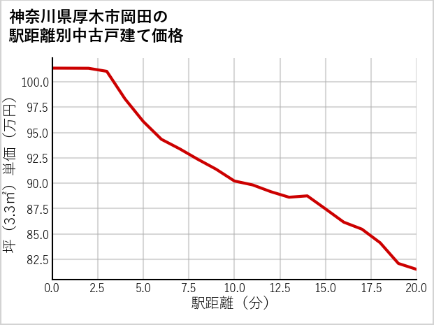 神奈川県厚木市岡田の徒歩距離別の中古戸建て坪単価