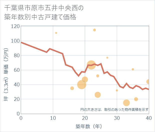 千葉県市原市五井中央西の築年数別の中古戸建て坪単価