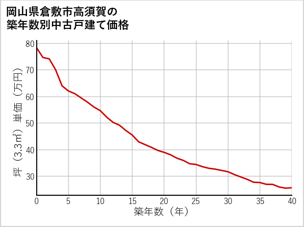 岡山県倉敷市高須賀の築年数別の中古戸建て坪単価
