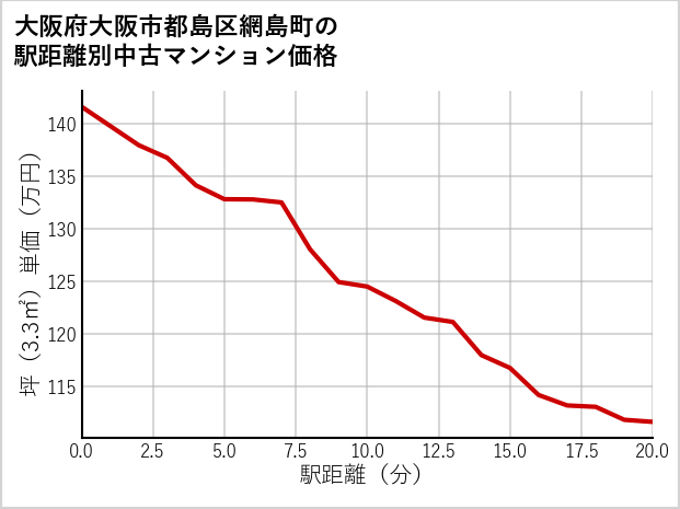 大阪府大阪市都島区網島町の徒歩距離別の中古マンション坪単価