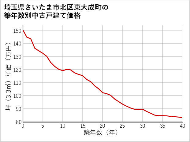 埼玉県さいたま市北区東大成町の築年数別の中古戸建て坪単価