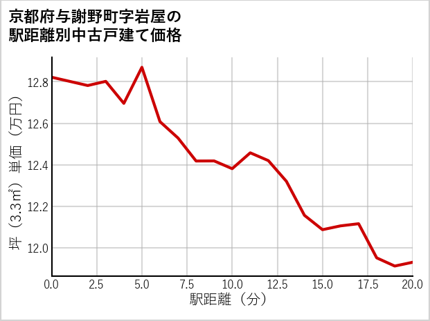 京都府与謝野町岩屋の徒歩距離別の中古戸建て坪単価