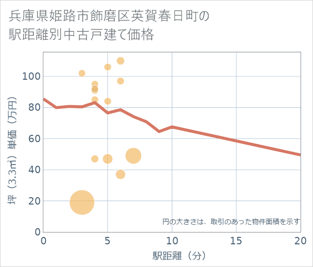 兵庫県姫路市飾磨区英賀春日町の徒歩距離別の中古戸建て坪単価