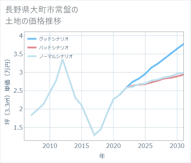 長野県大町市常盤の土地価格推移