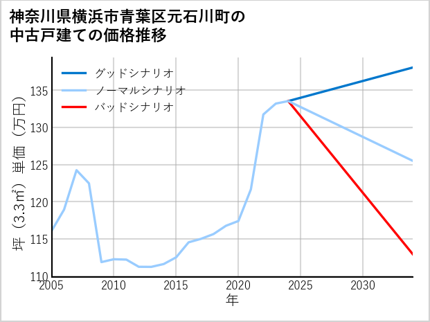 神奈川県横浜市青葉区元石川町の中古戸建て価格推移