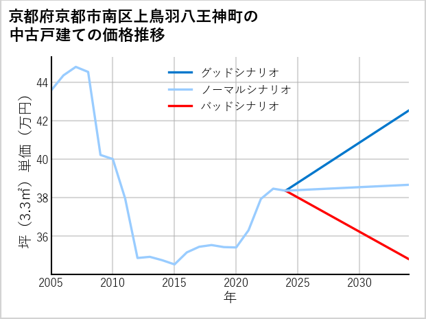 京都府京都市南区上鳥羽八王神町の中古戸建て価格推移