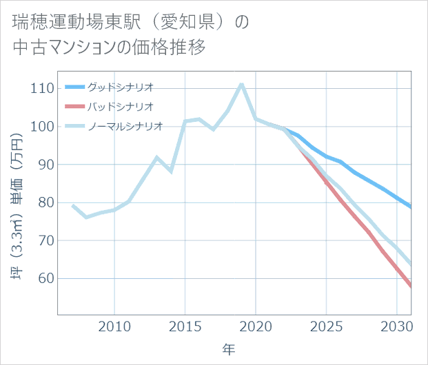 瑞穂運動場東駅(愛知県)の中古マンション価格推移