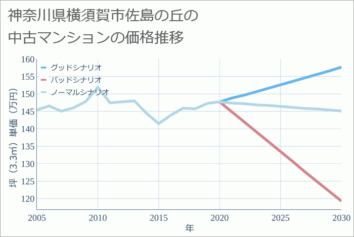 神奈川県横須賀市佐島の丘の中古マンション価格推移