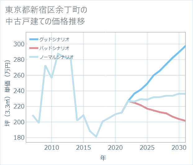 東京都新宿区余丁町の中古戸建て価格推移