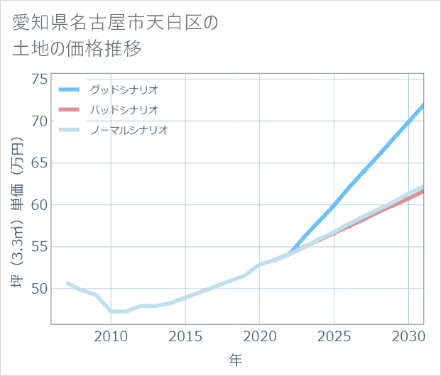 愛知県名古屋市天白区の土地価格推移