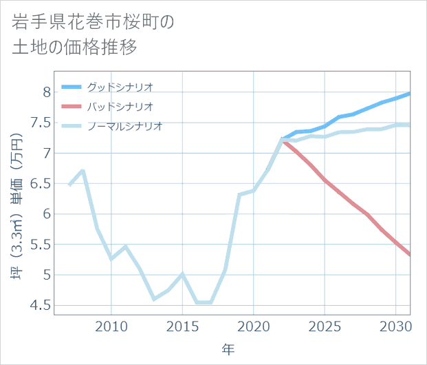 岩手県花巻市桜町の土地価格推移