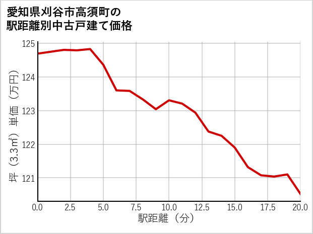 愛知県刈谷市高須町の徒歩距離別の中古戸建て坪単価