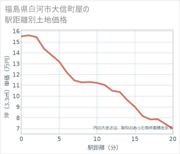 福島県白河市大信町屋の徒歩距離別の土地坪単価