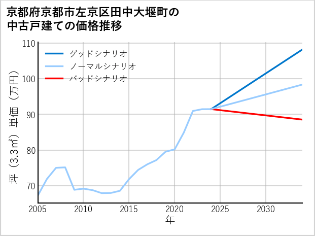 京都府京都市左京区田中大堰町の中古戸建て価格推移