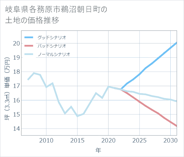 岐阜県各務原市鵜沼朝日町の土地価格推移